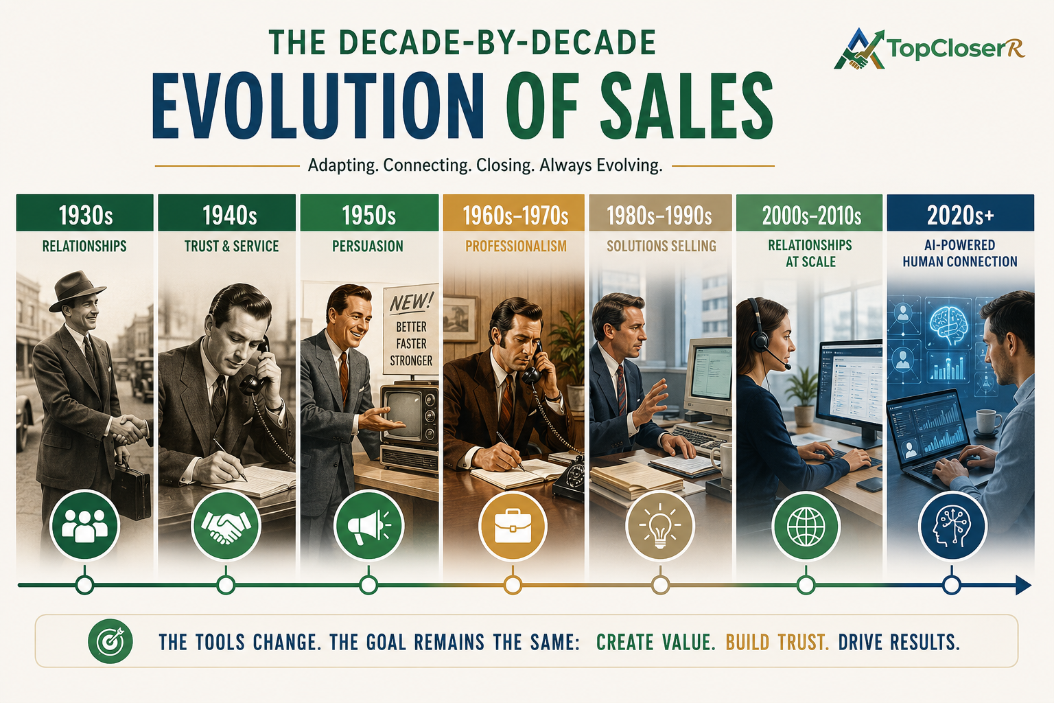 Infographic showing the decade-by-decade evolution of sales from the 1930s to the 2020s+, highlighting how sales professionals adapted from relationship-based selling and telephone outreach to AI-powered human connection and digital sales strategies using TopCloserR brand colors.